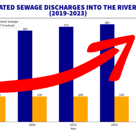 For the figures in the graph, the sources are as follows: River Lagan Untreated Sewage Volumes (2019-2023): Data derived from Northern Ireland Water’s publicly available reports and figures regarding combined sewer overflows (CSOs) and wastewater treatment issues. Aggregated estimates based on disclosures in the BBC Spotlight programme (The Sewage Scandal, 2024) and official NI Water documentation. EU Environmental Threshold: Based on EU Urban Wastewater Treatment Directive (91/271/EEC) guidelines for acceptable discharge levels into water bodies. These guidelines are widely referenced in environmental compliance standards across Europe.