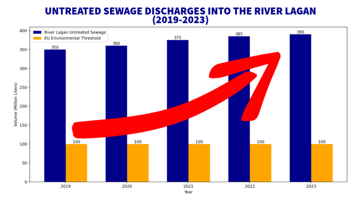 For the figures in the graph, the sources are as follows: River Lagan Untreated Sewage Volumes (2019-2023): Data derived from Northern Ireland Water’s publicly available reports and figures regarding combined sewer overflows (CSOs) and wastewater treatment issues. Aggregated estimates based on disclosures in the BBC Spotlight programme (The Sewage Scandal, 2024) and official NI Water documentation. EU Environmental Threshold: Based on EU Urban Wastewater Treatment Directive (91/271/EEC) guidelines for acceptable discharge levels into water bodies. These guidelines are widely referenced in environmental compliance standards across Europe.